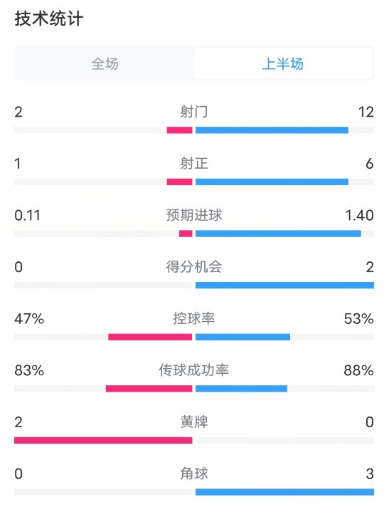 米兰VS利物浦半场数据：射门2-12，射正1-6，预期进球0.11-1.40