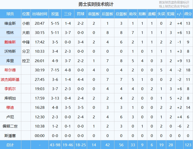 团队篮球！勇士12人轮换全部得分 10人得分在8分以上！